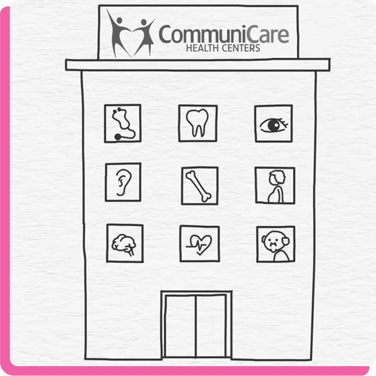 Illustration of CommuniCare Health Centers as a ‘one-stop shop’—medical, dental, and behavioral health under one roof.